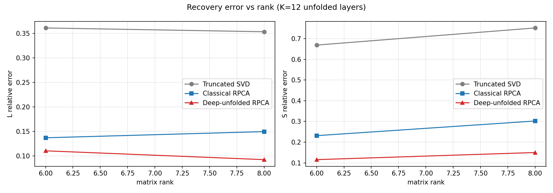 deeper K=12 rank sweep
